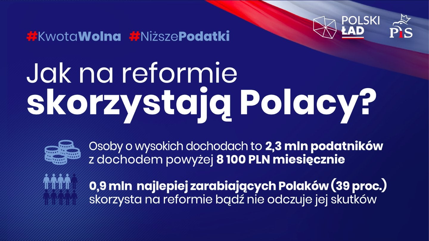 Zmiany podatkowe w ramach Polskiego Ładu są korzystne lub neutralne dla 90% podatników!