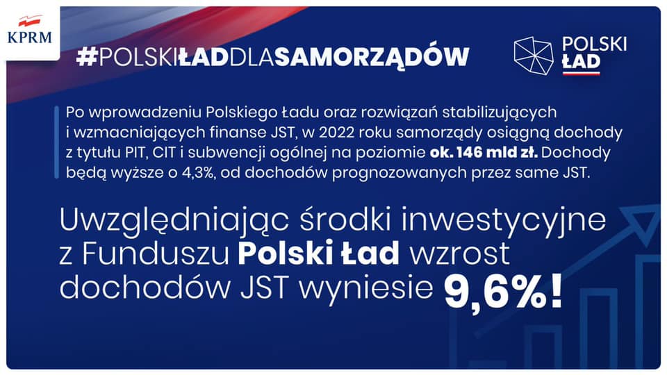 Uwzględniając środki inwestycyjne z funduszu Polski Ład wzrost dochodów JST wyniesie 9,6%.