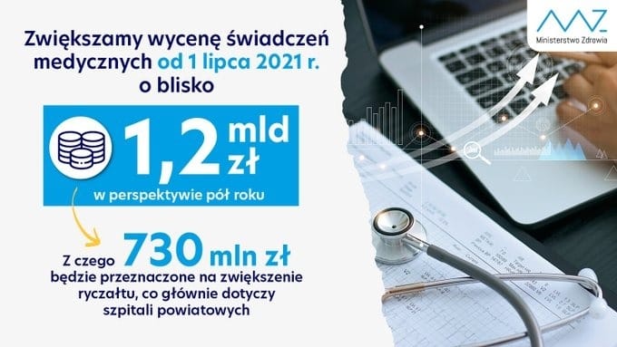Minister zdrowia Adam Niedzielski zapowiedział zmiany w wycenie świadczeń medycznych. Zwiększy się ona o blisko 1,2 mld zł.