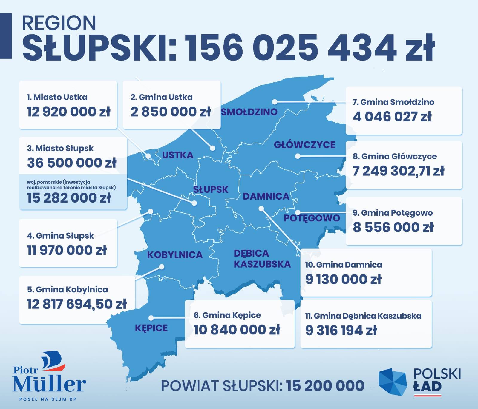 Dobre wiadomości! Ponad 1️56 milionów dla regionu słupskiego z 1️ tury Rządowego Funduszu Polski Ład Programu Inwestycji Strategicznych.