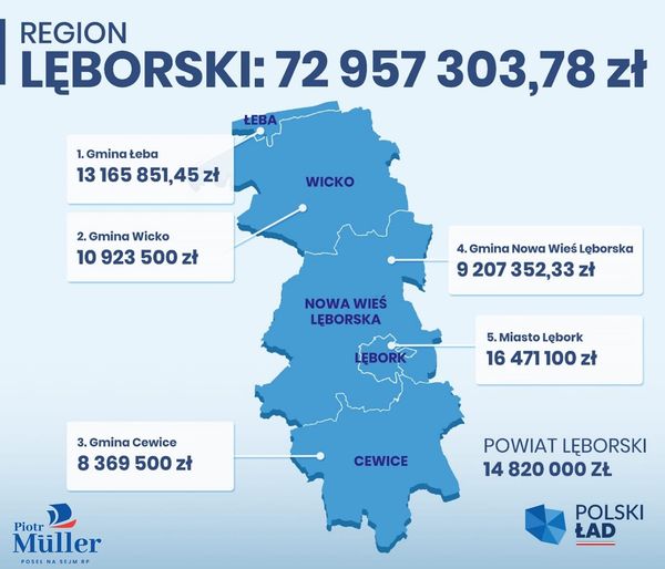 Blisko 73 miliony dla regionu lęborskiego!