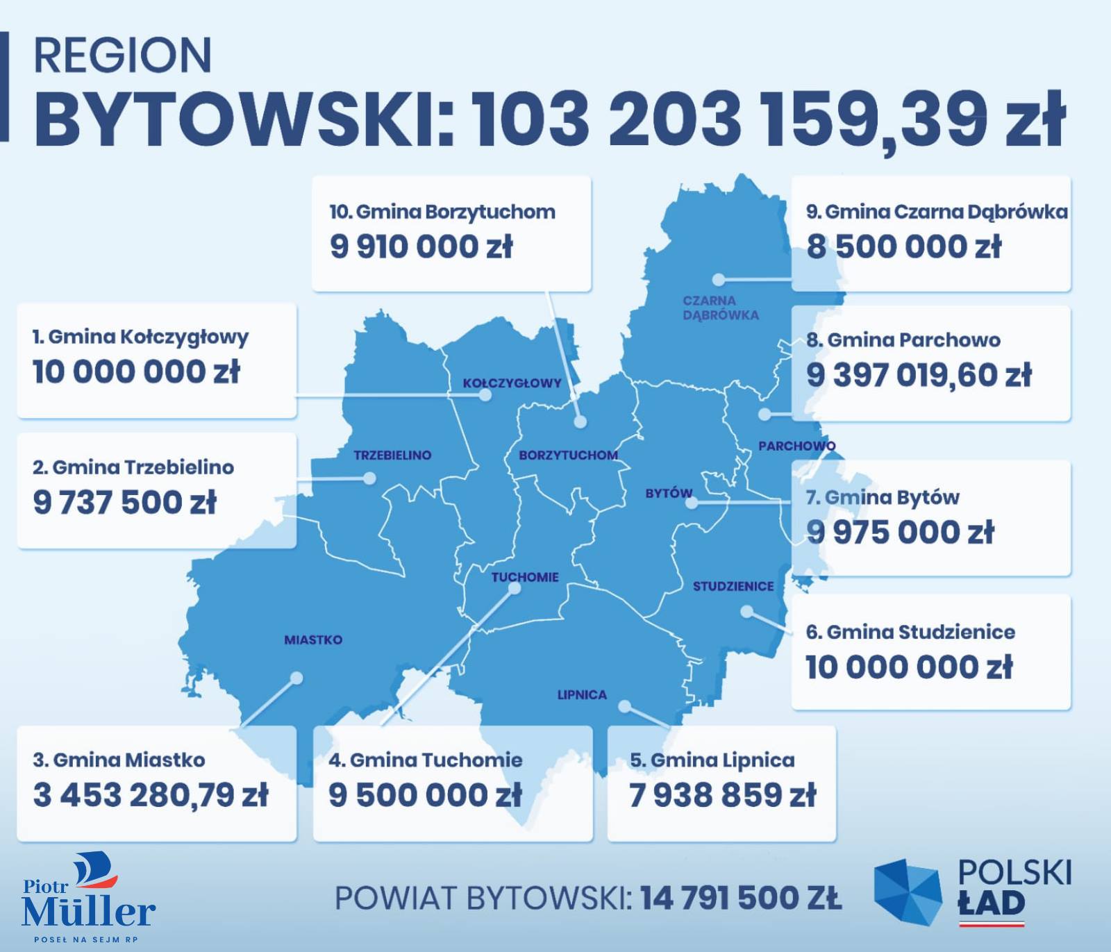 Ponad 103 miliony dla powiatu bytowskiego w ramach Rządowego Funduszu Polski Ład.