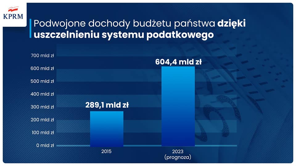 Budżet na 2023 to:
- dochody budżetu państwa wyniosą 604,4 mld zł – w stosunku do 2015 roku to wzrost o blisko 110 proc.; 
- podwojone dochody budżetu państwa dzięki uszczelnieniu systemu podatkowego
- zwiększenie nakładów na ochronę zdrowia - na poziomie 6,3% PKB;
- realizacja ambitnych programów społecznych, które wzmacniają m.in. polskie rodziny, seniorów, pracowników oraz przedsiębiorców np. Program Rodzina 500 +, Rodzinny Kapitał Opiekuńczy, Dobry Start, czy 13 emerytura;
- wzrost wydatków na obronność - z 2,2 proc. PKB do 3 proc. PKB zgodnie z ustawą o obronie Ojczyzny;
- zwiększenie wydatków w obszarze szkolnictwa wyższego i nauki oraz rolnictwa.