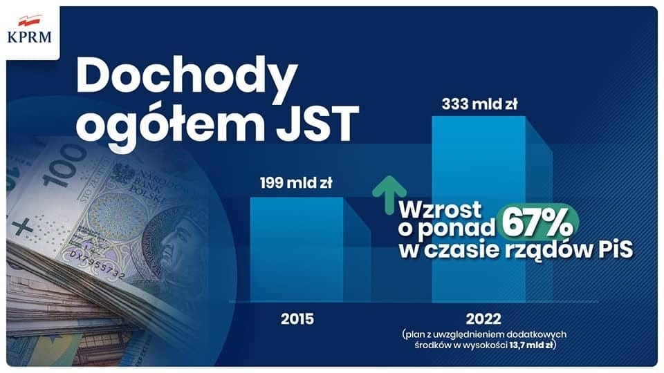 Porównując lata 2022 i 2015 dochody jednostek samorządu terytorialnego wzrosną o 124 mld zł!