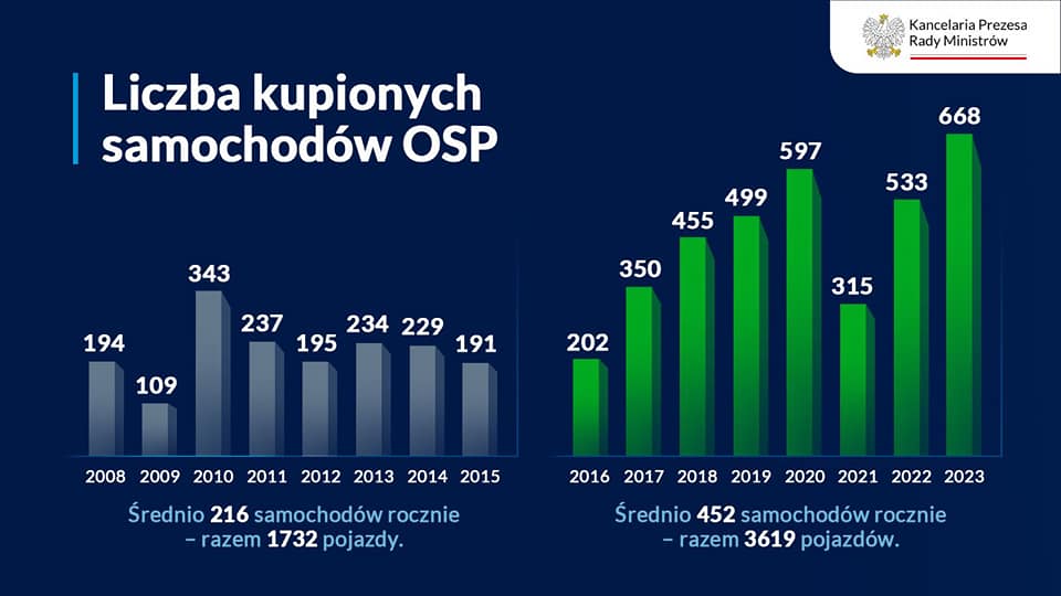 W tym roku przekażemy rekordową liczbę - przynajmniej 668 wozów strażackich dla OSP
