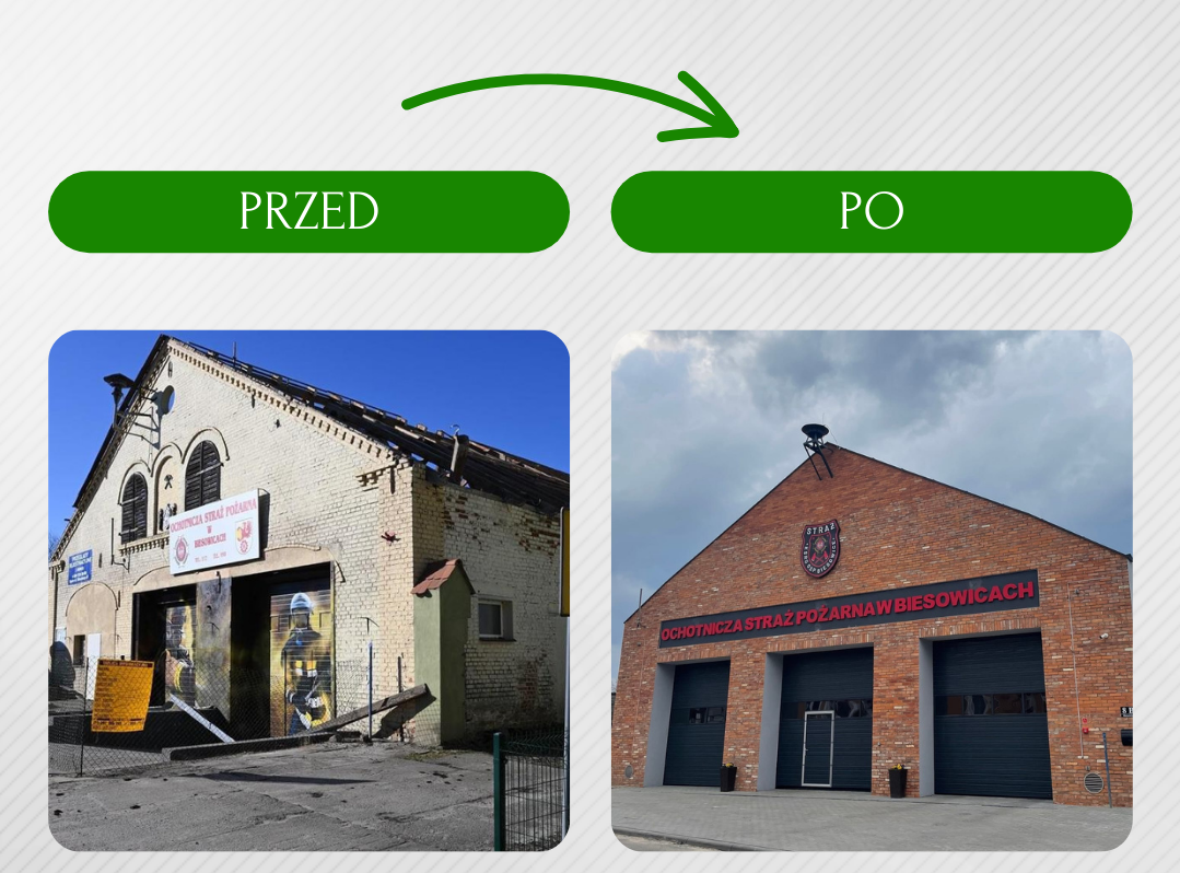 Zmodernizowana remiza Ochotniczej Straży Pożarnej w Biesowicach (Gmina Kępice) otwarta